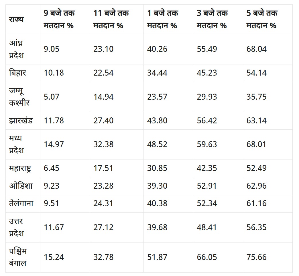 बंगाल में सर्वाधिक 75 फीसदी से अधिक मतदान, चौथे चरण में कहां कितना हुआ मतदान?   